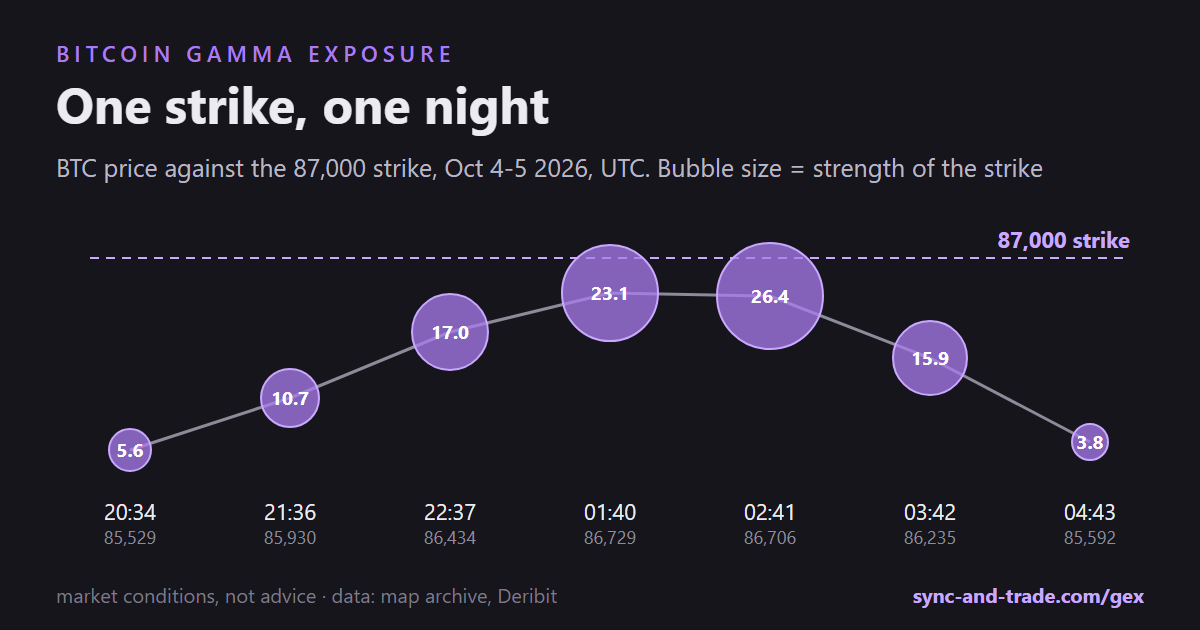 Bitcoin gamma exposure: the 87,000 strike overnight