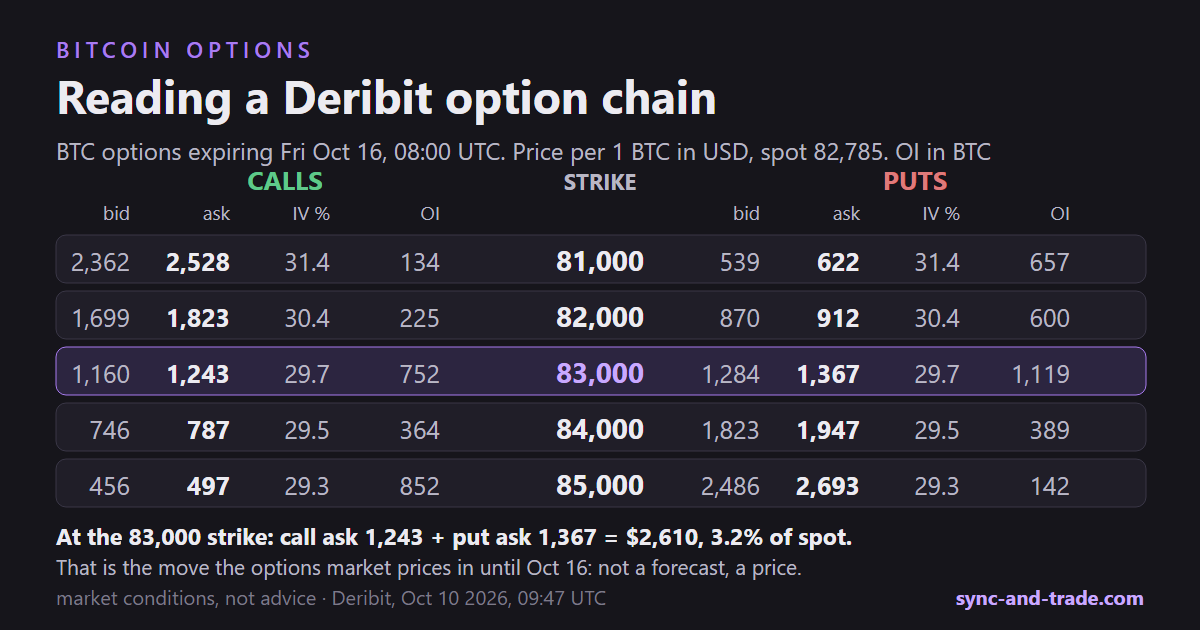 Bitcoin options explained: Deribit option chain for the October 16 expiry, five strikes around the price