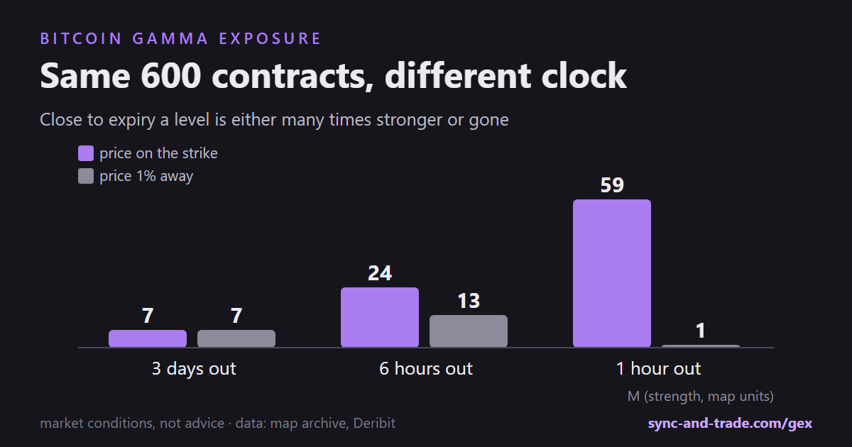 The same contracts three days, six hours and one hour before expiry