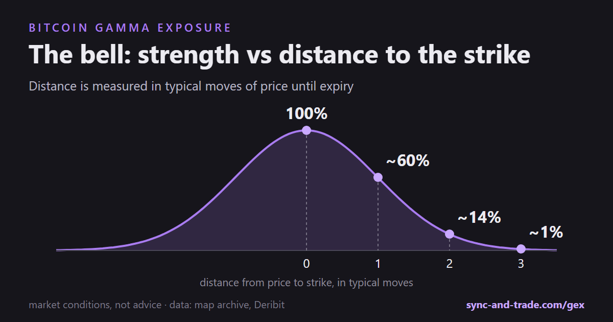 Gamma exposure versus distance to strike