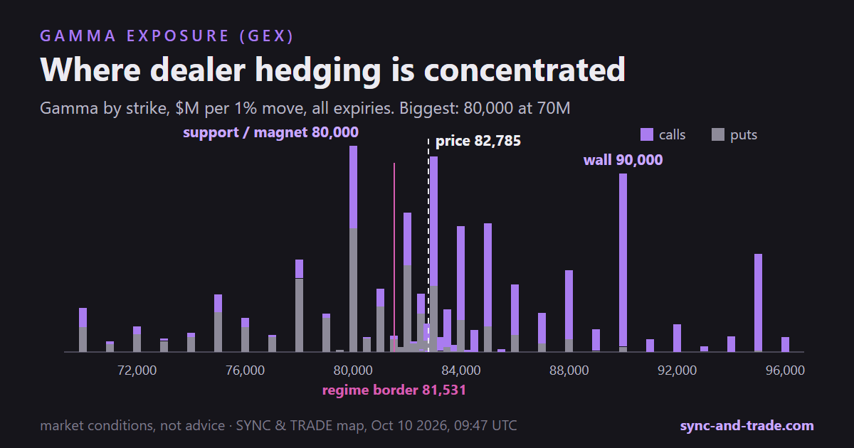 What is GEX: gamma exposure by strike for Bitcoin, calls and puts, price, wall, support and regime border on October 10 2026
